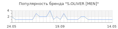 Популярность s oliver men
