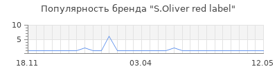 Популярность s oliver red label