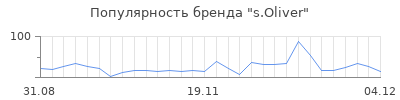 Популярность s oliver