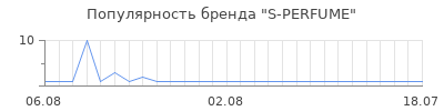 Популярность s perfume