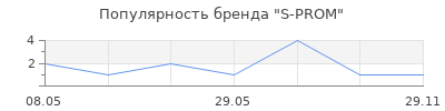 Популярность S-PROM