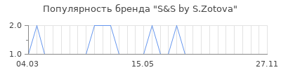 Популярность s s by s zotova