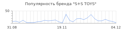 Популярность s s toys
