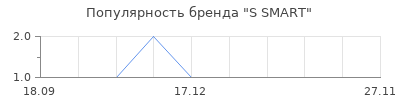 Популярность S SMART