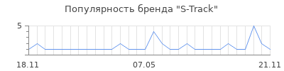Популярность s track