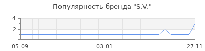 Популярность s v