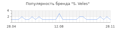 Популярность S. Veles
