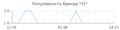 Популярность S1