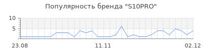 Популярность S10PRO