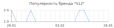 Популярность S12
