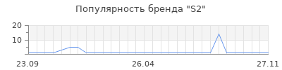Популярность S2