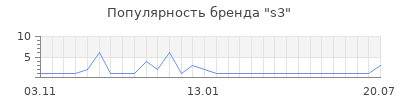 Популярность s3