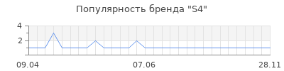 Популярность s4