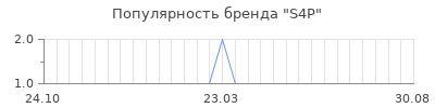 Популярность s4p
