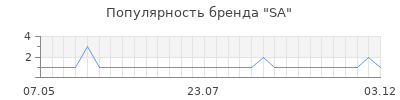 Популярность SA