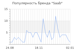 Популярность бренда saab