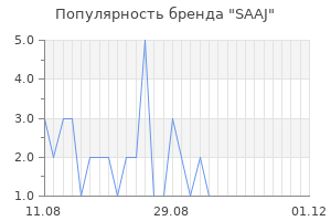 Популярность бренда saaj