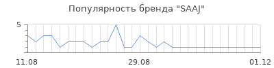 Популярность saaj
