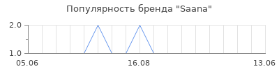 Популярность saana