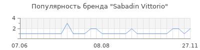 Популярность sabadin vittorio