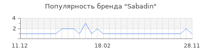 Популярность sabadin