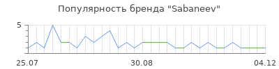 Популярность sabaneev