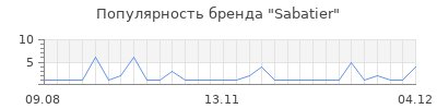 Популярность sabatier