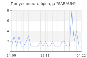 Популярность бренда SABAUN