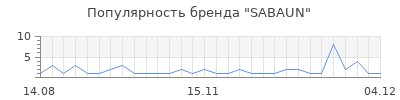 Популярность SABAUN