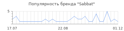 Популярность sabbat