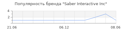 Популярность Saber Interactive Inc