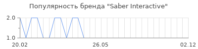 Популярность Saber Interactive