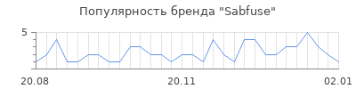 Популярность sabfuse