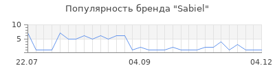 Популярность sabiel