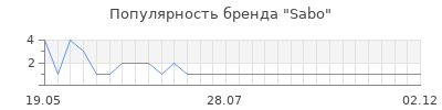 Популярность sabo