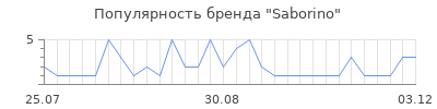 Популярность saborino