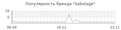 Популярность sabotage