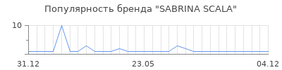 Популярность SABRINA SCALA