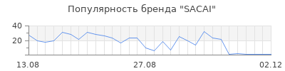 Популярность sacai