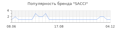 Популярность SACCI