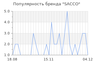Популярность бренда SACCO