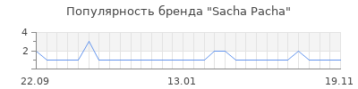 Популярность sacha pacha