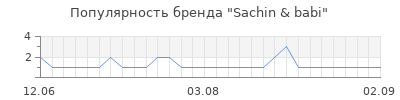 Популярность sachin babi