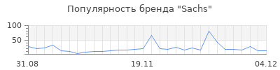 Популярность sachs
