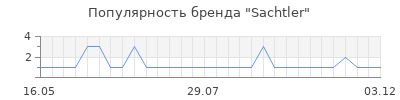 Популярность sachtler
