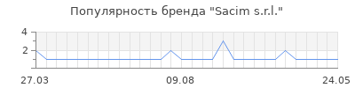 Популярность sacim s r l