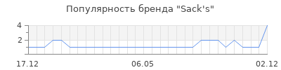 Популярность sack s