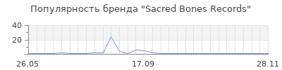 Популярность Sacred Bones Records