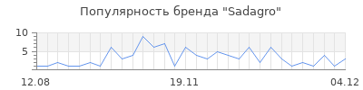 Популярность Sadagro