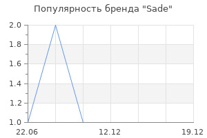 Популярность бренда Sade